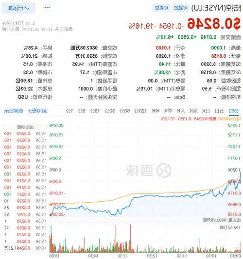 奇富科技-S股价上涨14.10% 市值涨32.86亿港元
