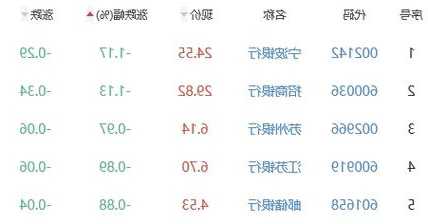 银行板块涨0.24% 苏州银行涨2.06%居首