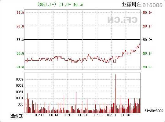 金枫酒业 （600616）：11月24日该股突破长期盘整